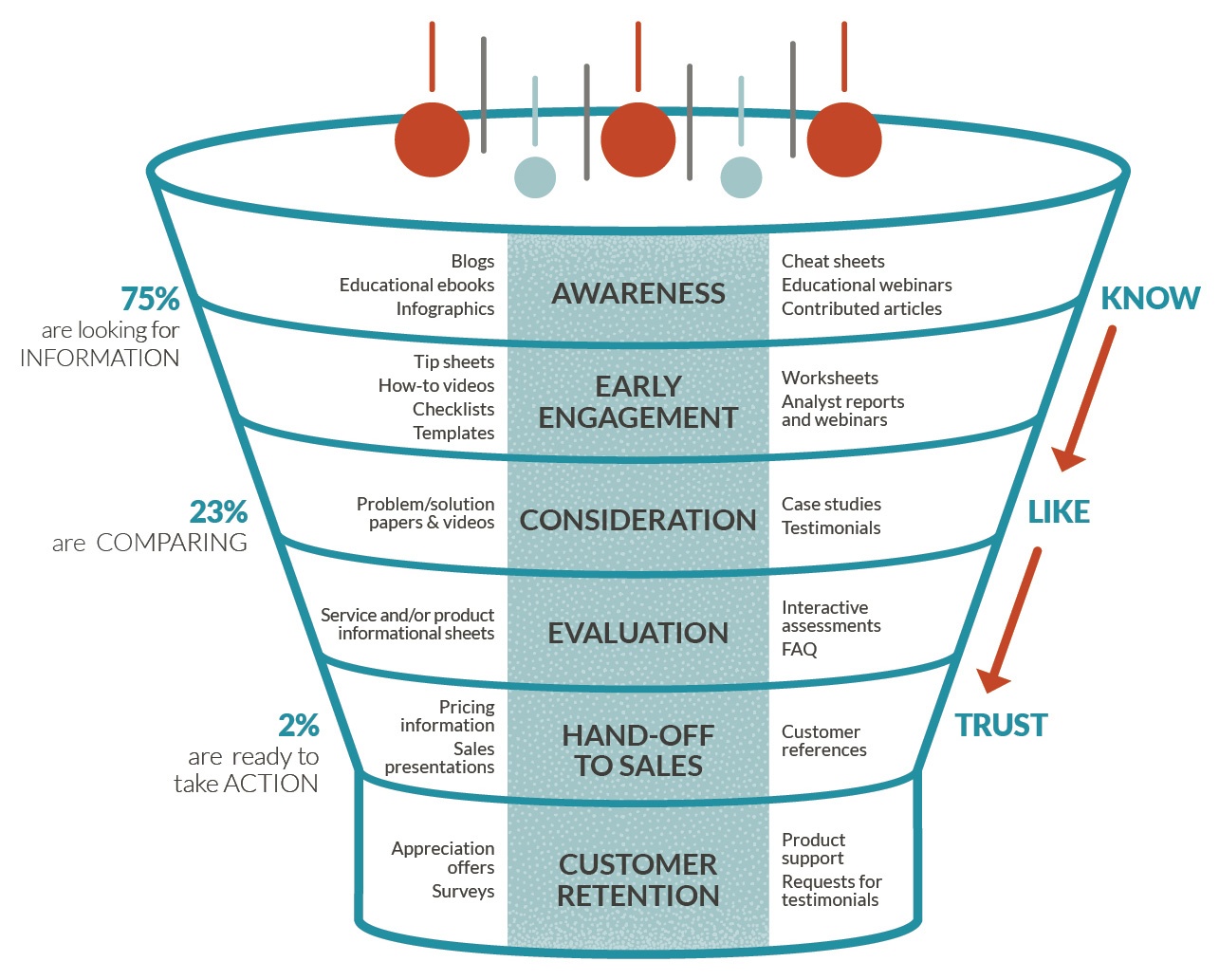 5 Best Practices For Lead Nurturing Workflows